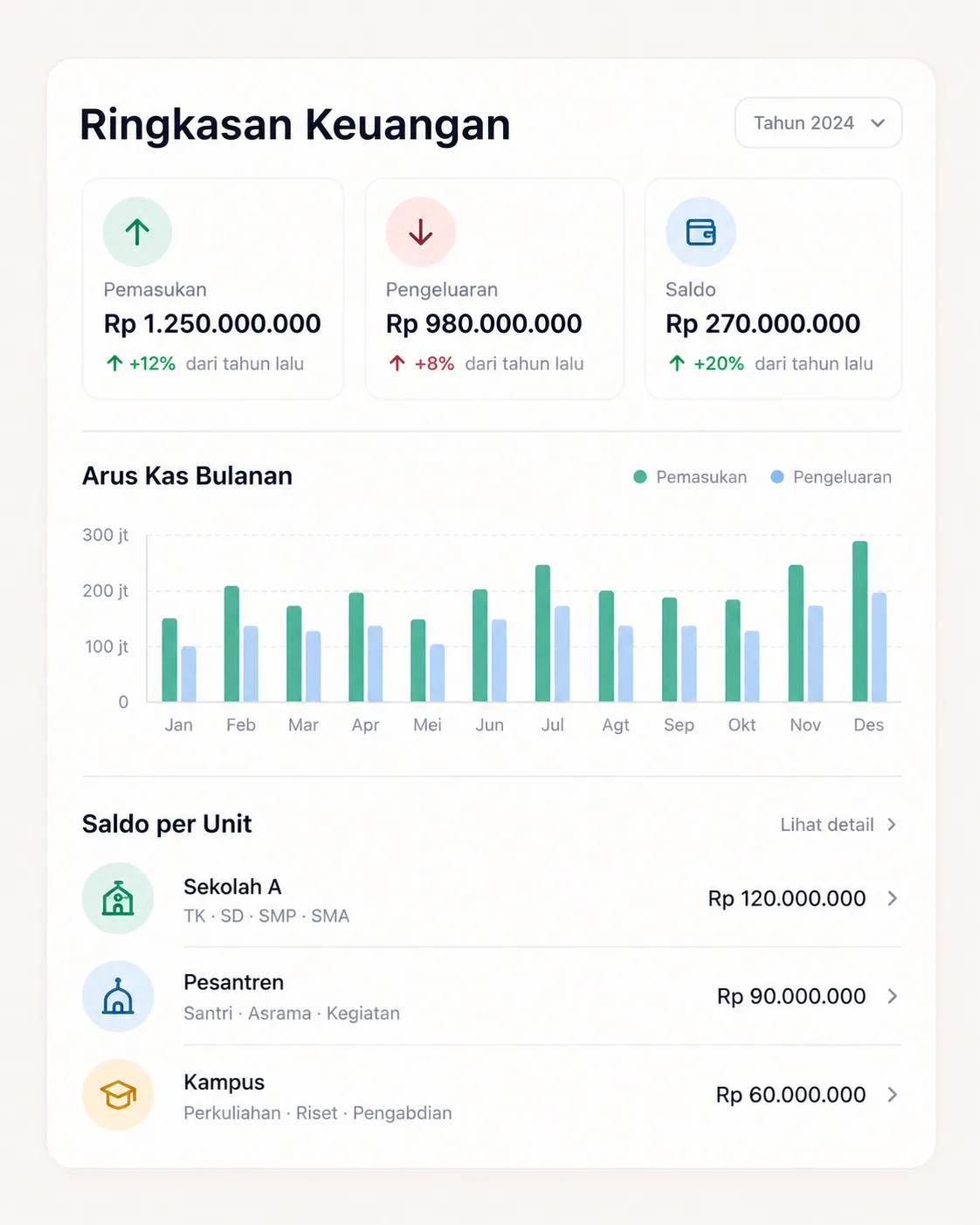 Ringkasan keuangan lembaga kursus dan berbagai program